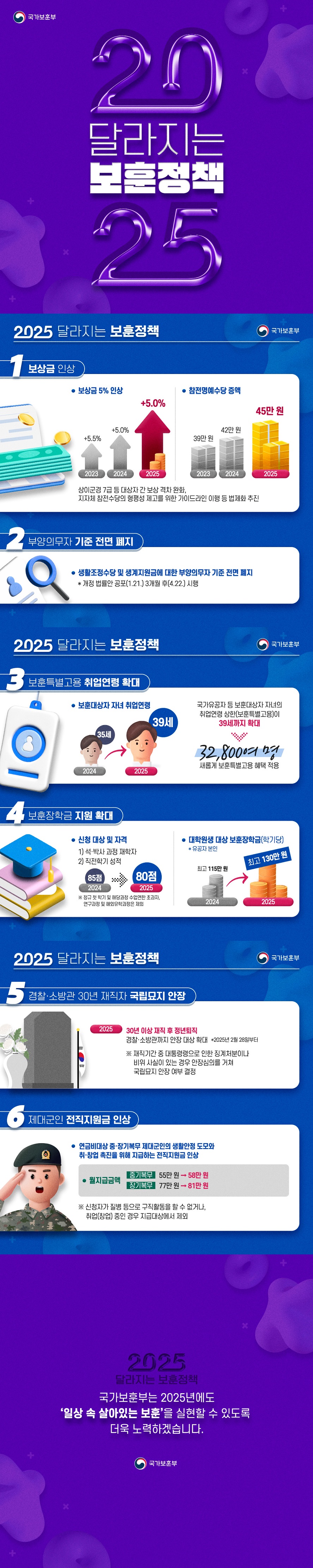 2025 달라지는 보훈정책 (국가보훈부) ① 보상금 인상 - 보상금 5% 인상 - 참전명예수당 증액 : ('23년) 39만 원 → ('24년) 42만 원 → ('25년) 45만 원 상이군경 7급 등 대상자 간 보상 격차 완화, 지자체 참전수당의 형평성 제고를 위한 가이드라인 이행 등 법제화 추진 ② 부양의무자 기준 전면 폐지 - 생활조정수당 및 생계지원금에 대한 부양의무자 기준 전면 폐지 * 개정 법률안 공포(1.21.) 3개월 후(4.22.) 시행 ③ 보훈특별고용 취업연령 확대 보훈대상자 자녀 취업연령 2024 35세 2025 39세 - 국가유공자 등 보훈대상자 자녀의 취업연령 상한(보훈특별고용)이 39세까지 확대: 32,800여 명 새롭게 보훈특별고용 혜택 적용 ④ 보훈장학금 지원 확대 신청 대상 및 자격 1)석 박사 과정 재학자 2)직전학기 성적 2024 85점 2025 80점 *정규 첫 학기 및 해당과정 수업연한 초과자, 연구과정 및 해외유학과정은 제외 - 대학원생 대상 보훈장학금(학기당) 유공자 본인 : 2024 최고 115만 원 → 2025 최고 130만 원 ⑤ 경찰·소방관 30년 재직자 국립묘지 안장 2025 30년 이상 재직 후 정년퇴직 경찰·소방관까지 안장 대상 확대 *2025년 2월 28일부터 *재직기간 중 대통령령으로 인한 징계처분이나 비위 사실이 있는 경우 안장심의를 거쳐 국립묘지 안장 여부 결정 ⑥ 제대군인 전직지원금 인상 연금비대상 중 장기복무 제대군인의 생활안정 도모와 취 창업 촉진을 위해 지급하는 전직지원금 인상 월지급금액 - 중기복무) 월 55만 원 → 월 58만 원 - 장기복무) 월 77만 원 → 월 81만 원 신청자가 질병 등으로 구직활동을 할 수 없거나, 취업(창업) 중인 경우 지급대상에서 제외 국가보훈부는 2025년에도 '일상 속 살아있는 보훈'을 실현할 수 있도록 더욱 노력하겠습니다.